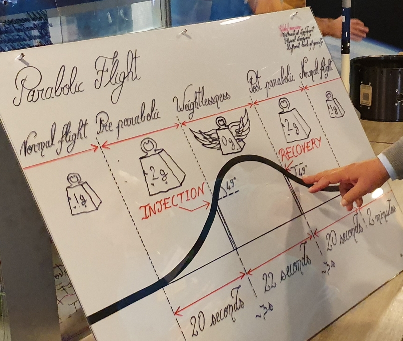 Ablauf eines Zero-G Flugs Ablauf eines Zero-G Flugs